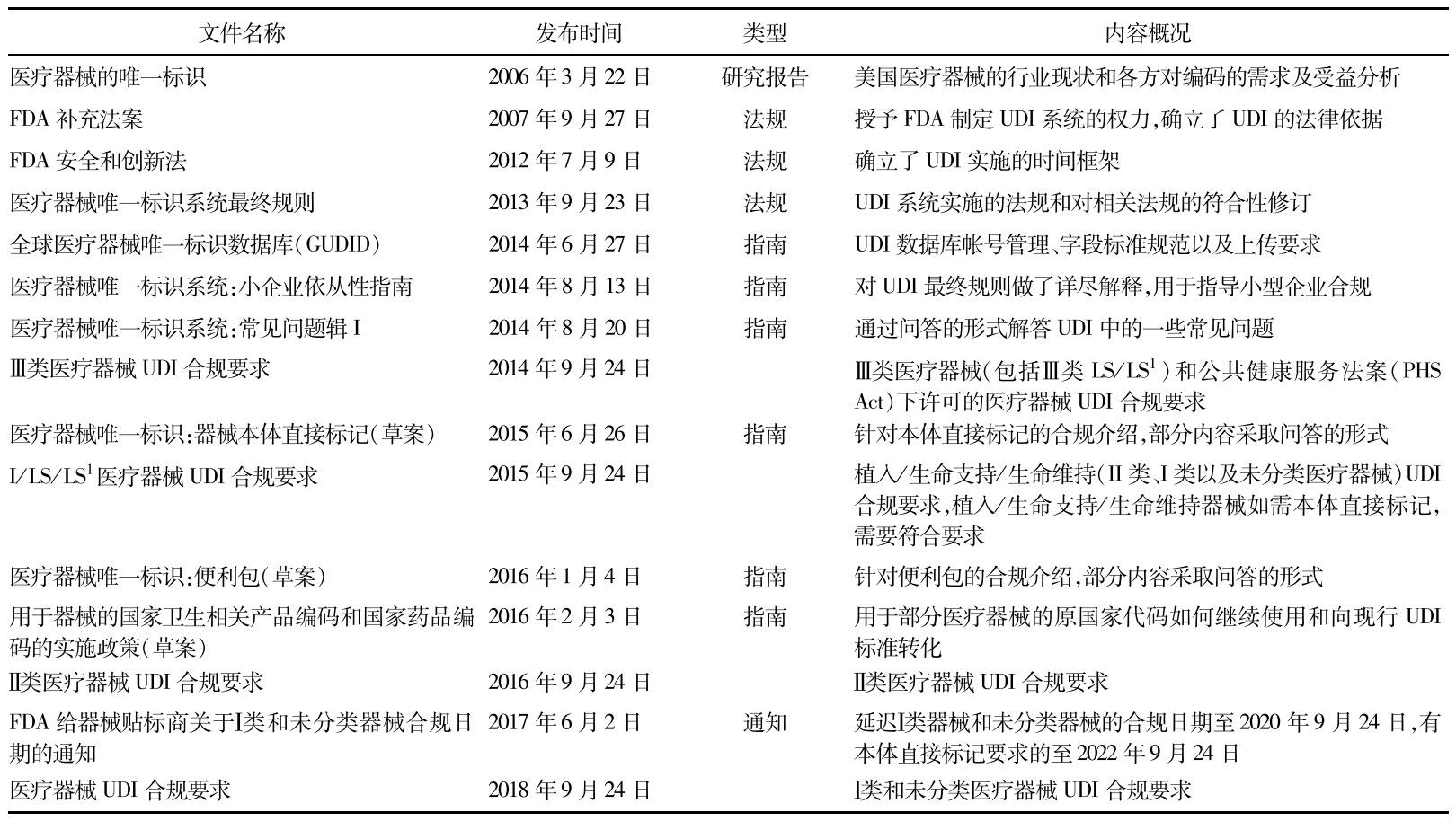 美國醫(yī)療器械唯一標(biāo)識(UDI)系統(tǒng)實(shí)施進(jìn)展