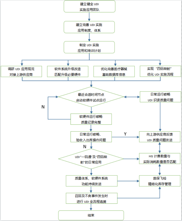 北京市醫(yī)療器械唯一標(biāo)識工作質(zhì)量提升方案指南