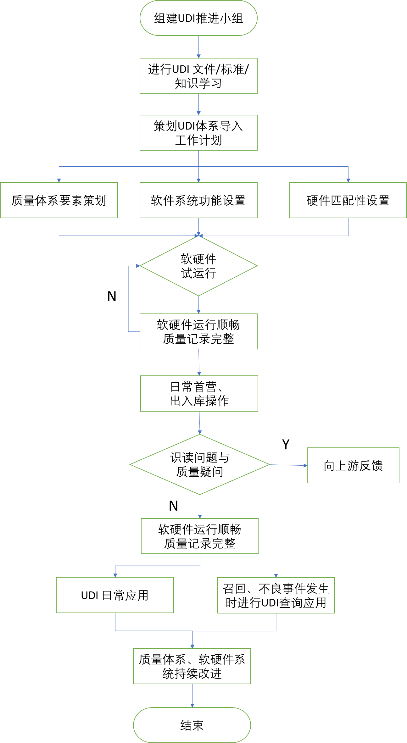 北京市醫(yī)療器械經(jīng)營企業(yè)，醫(yī)療器械唯一標(biāo)識實施指南！