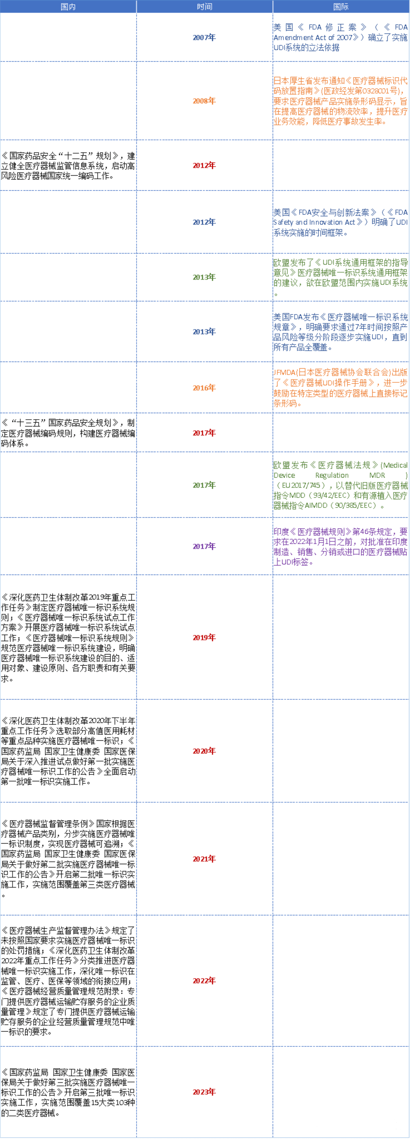 高賦碼淺析UDI全球發(fā)展史與重要時(shí)間節(jié)點(diǎn)！