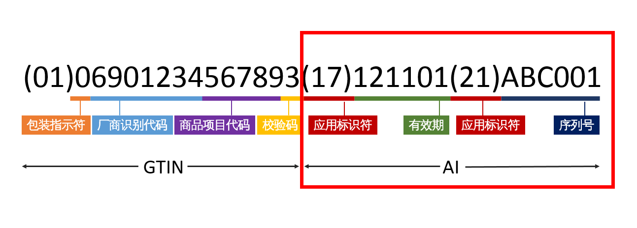 高賦碼淺析GS1醫(yī)療器械唯一標(biāo)識(shí)編碼規(guī)則有哪些？