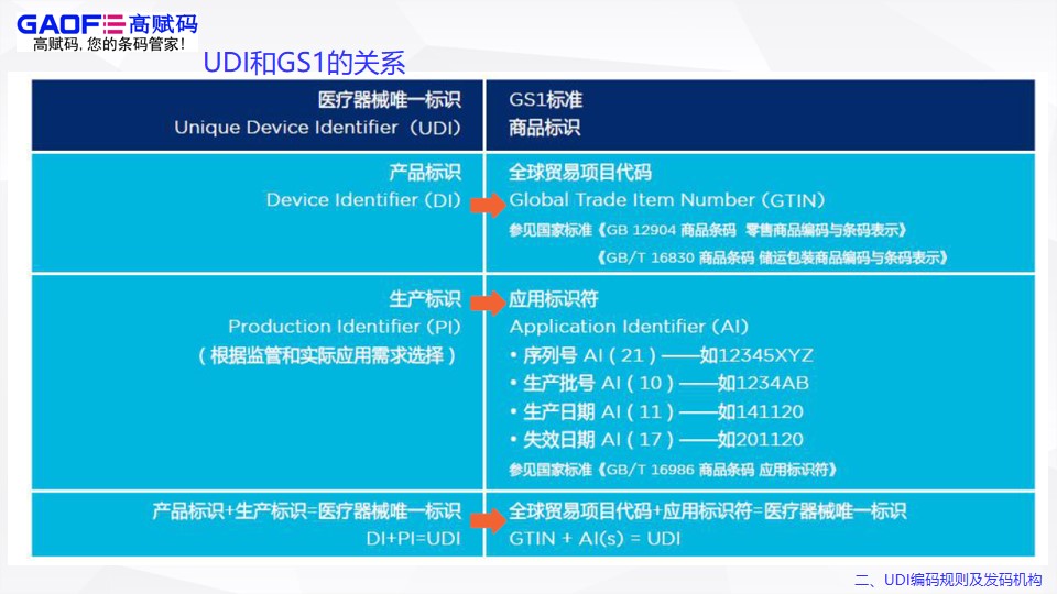 UDI編碼規(guī)則及發(fā)碼機(jī)構(gòu)！
