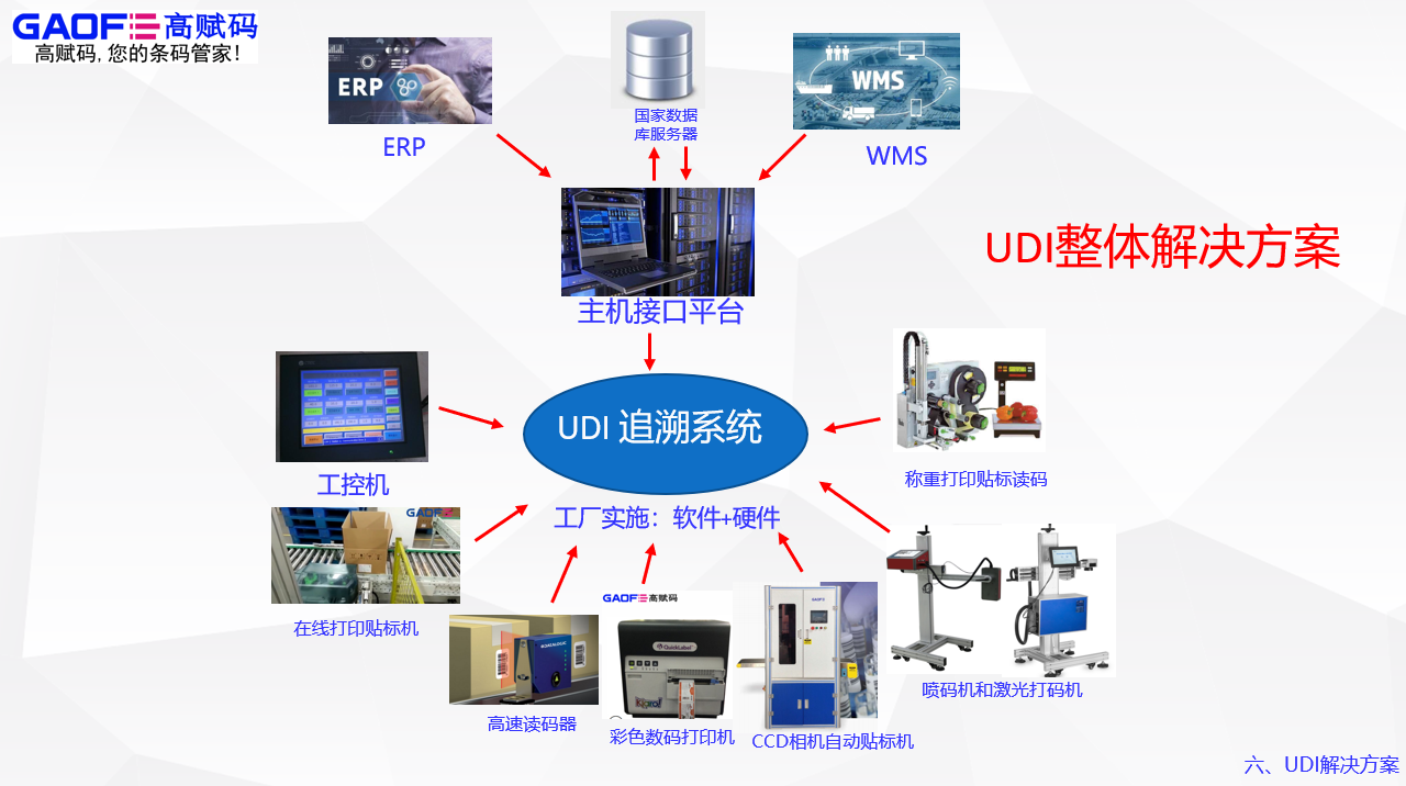 高賦碼助力醫(yī)療器械廠家，為其提供UDI全面的解決方案