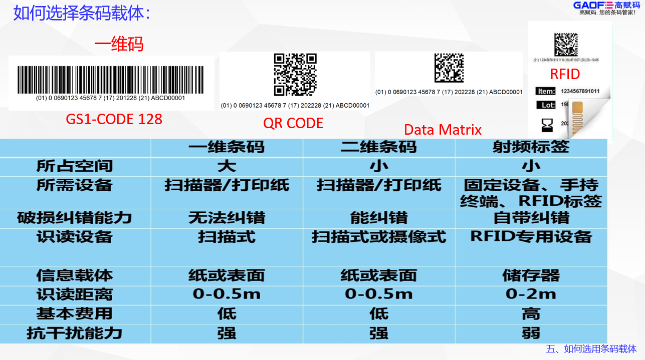 UDI的條碼載體怎么選？找高賦碼專業(yè)！