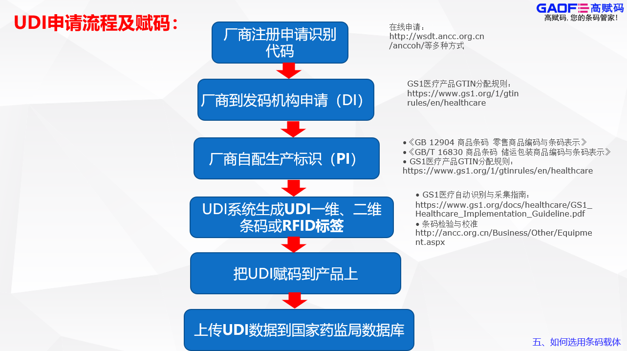 UDI究竟該怎么申請？這一套流程具體是怎么操作的？